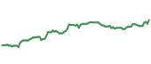 The price history of UNP ninety days following the congressional trade.