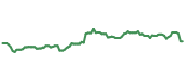 The price history of UNP following the congressional trade. The price history of UNP following the congressional trade.