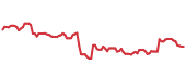 The price history of UNP ninety days following the congressional trade. The price history of UNP ninety days following the congressional trade.