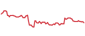 The price history of UNP ninety days following the congressional trade. The price history of UNP ninety days following the congressional trade.
