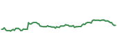 The price history of UNP ninety days following the congressional trade. The price history of UNP ninety days following the congressional trade.