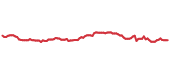 The price history of UNP ninety days following the congressional trade. The price history of UNP ninety days following the congressional trade.