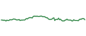 The price history of UNP following the congressional trade. The price history of UNP following the congressional trade.