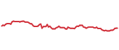 The price history of UNP following the congressional trade. The price history of UNP following the congressional trade.
