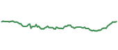 The price history of UNP following the congressional trade. The price history of UNP following the congressional trade.