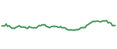 The price history of UNP following the congressional trade. The price history of UNP following the congressional trade.