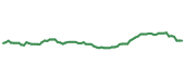 The price history of UNP following the congressional trade. The price history of UNP following the congressional trade.