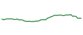 The price history of UNP following the congressional trade. The price history of UNP following the congressional trade.