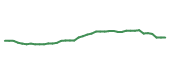 The price history of UNP following the congressional trade. The price history of UNP following the congressional trade.