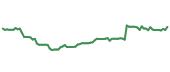 The price history of UNP following the congressional trade. The price history of UNP following the congressional trade.