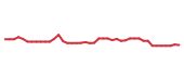 The price history of UNP following the congressional trade. The price history of UNP following the congressional trade.