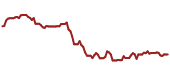 The price history of UPS ninety days following the congressional trade.