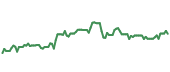 The price history of UPS ninety days following the congressional trade.