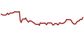 The price history of UPS ninety days following the congressional trade. The price history of UPS ninety days following the congressional trade.