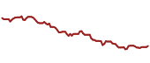 The price history of UPS ninety days following the congressional trade.