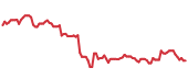 The price history of UPS ninety days following the congressional trade. The price history of UPS ninety days following the congressional trade.