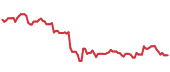 The price history of UPS following the congressional trade. The price history of UPS following the congressional trade.