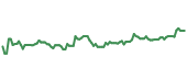 The price history of UPS ninety days following the congressional trade. The price history of UPS ninety days following the congressional trade.