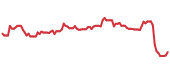 The price history of UPS ninety days following the congressional trade. The price history of UPS ninety days following the congressional trade.