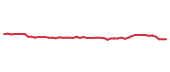The price history of UPS following the congressional trade. The price history of UPS following the congressional trade.