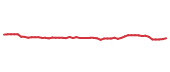The price history of UPS following the congressional trade. The price history of UPS following the congressional trade.