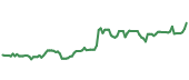 The price history of UPS ninety days following the congressional trade. The price history of UPS ninety days following the congressional trade.