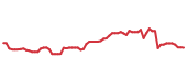 The price history of UPS following the congressional trade. The price history of UPS following the congressional trade.