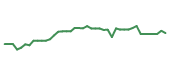 The price history of UPS following the congressional trade. The price history of UPS following the congressional trade.