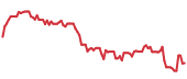 The price history of URI following the congressional trade. The price history of URI following the congressional trade.