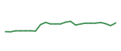 The price history of URI following the congressional trade. The price history of URI following the congressional trade.