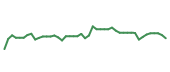 The price history of URI following the congressional trade. The price history of URI following the congressional trade.