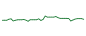 The price history of URI following the congressional trade. The price history of URI following the congressional trade.