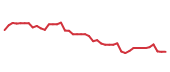 The price history of URI following the congressional trade. The price history of URI following the congressional trade.
