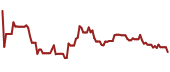 The price history of USAC ninety days following the congressional trade.