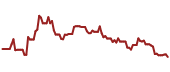 The price history of USAC ninety days following the congressional trade.