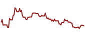 The price history of USAC ninety days following the congressional trade.