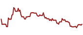 The price history of USAC ninety days following the congressional trade.