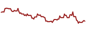 The price history of USAC ninety days following the congressional trade.