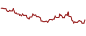 The price history of USAC ninety days following the congressional trade.