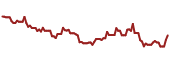 The price history of USAC ninety days following the congressional trade.