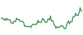 The price history of USAC ninety days following the congressional trade.