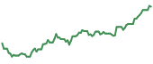 The price history of USAC ninety days following the congressional trade.