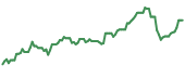 The price history of USAC ninety days following the congressional trade.