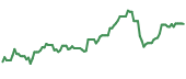 The price history of USAC ninety days following the congressional trade.