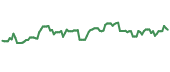 The price history of USAC ninety days following the congressional trade.