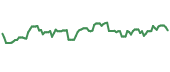 The price history of USAC ninety days following the congressional trade.