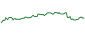 The price history of USAC ninety days following the congressional trade.