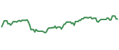 The price history of USAC ninety days following the congressional trade.