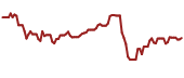 The price history of USAC ninety days following the congressional trade.