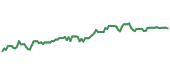 The price history of USB ninety days following the congressional trade.